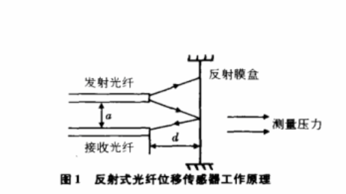 光纖傳感器反射工作原理 光纖傳感器反射工作原理