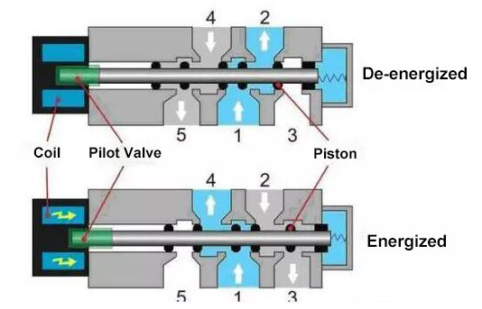 電磁閥工作原理圖 電磁閥工作原理圖
