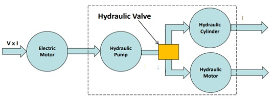 液壓電磁閥系統 液壓電磁閥系統