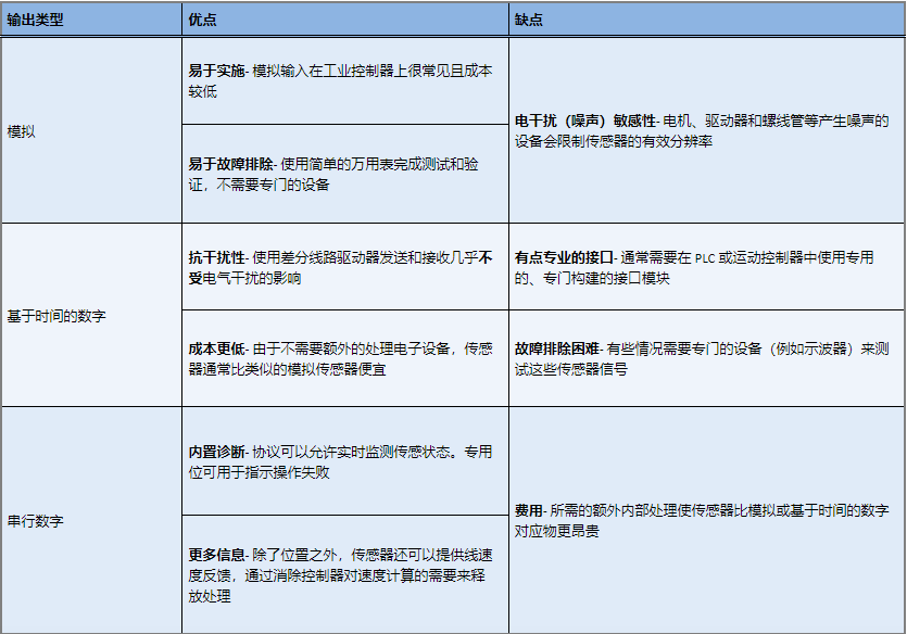 線性位置傳感器輸出 線性位置傳感器輸出