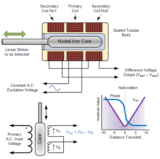 線性可變差動變壓器接線圖 線性可變差動變壓器接線圖
