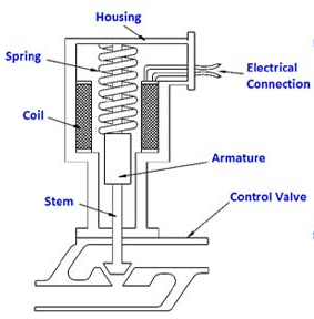 執行器類型怎么區分，最常用的四種執行器類型