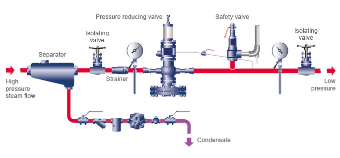 先導式控制閥精確的壓力控制，也取決于正確的選擇和安裝