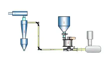 粉煤灰氣力輸送機的主要特點原理實現高效率輸送
