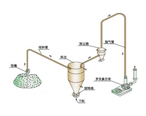 負壓氣力輸送機工作原理與正壓系統比，哪個輸送距離更遠？